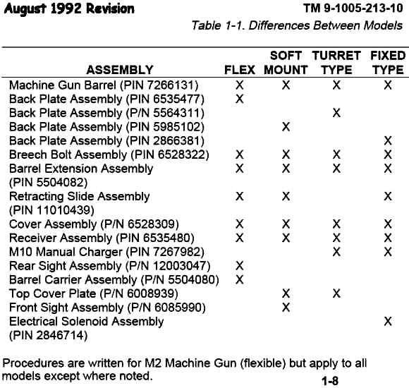 Browning .50 Cal M2 Differences